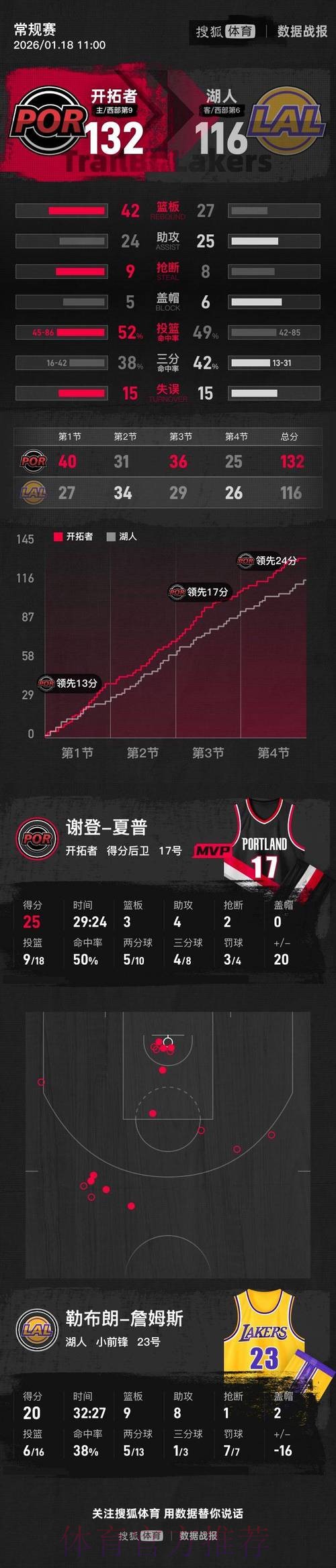 杨瀚森3分半1失误詹姆斯20+9+8 开拓者轻取湖人